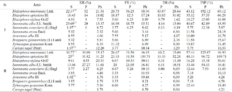 Tabel 3. Indeks keanekaragaman Shannon-Wienner pada tingkat semai, pancang dan pohon di  kawasan hutan mangrove Teluk Youtefa, Jayapura