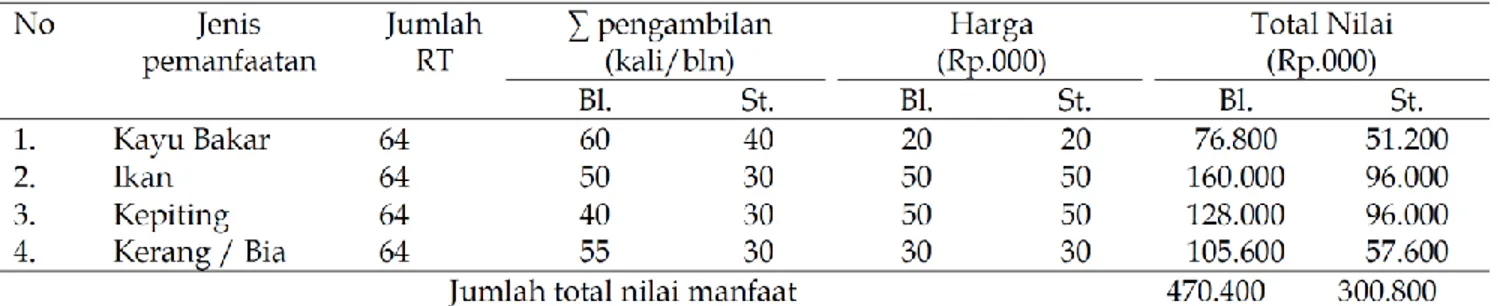 Tabel  2  menunjukkan  variasi  kelimpahan  pohon  pada  stasiun  I  dan  II.  R.  apiculata  lebih  mendominasi,  sedangkan  mangrove  yang  paling  sedikit  dijumpai adalah C