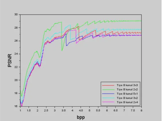 Gambar 3. Grafik  bpp-PSNR dari citra “lena” sebagai  perbandingan  hasil  pemampatan antar MP-Wavelet tipe B berdasarkan ukuran sampling window.