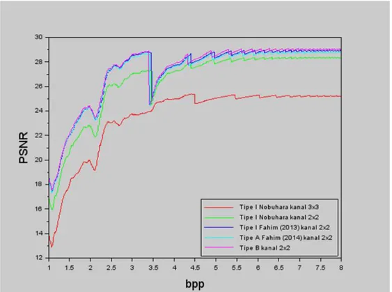 Gambar 4. Grafik  bpp-PSNR  citra “lena” sebagai  perbandingan  hasil  pemampatan  antar MP-Wavelet tipe B dan MP Wavelet tipe I dan tipe A dari Fahim dan Nobuhara, 2010.