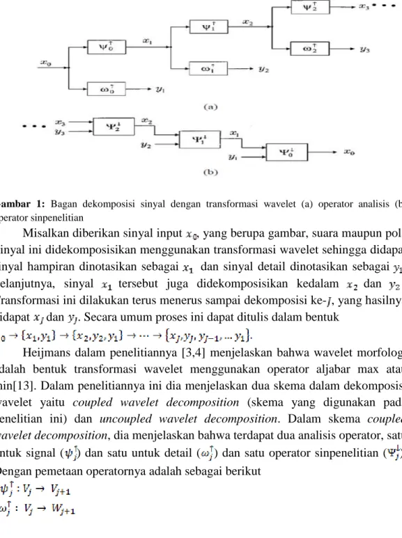 Gambar 1: Bagan dekomposisi sinyal dengan transformasi wavelet (a) operator analisis (b)  operator sinpenelitian 