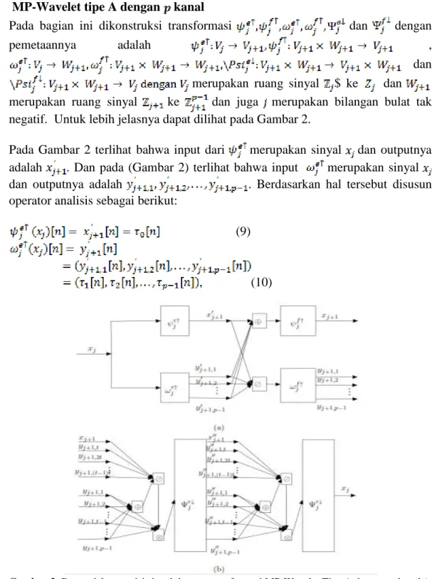 Gambar 2. Bagan dekomposisi sinyal dengan transformasi MP-Wavelet Tipe A dengan   kanal (a)  operator analisis (b) operator sintesis 