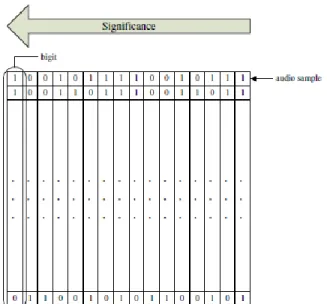 Gambar 3.1  representasi Array sampel audio[1] 