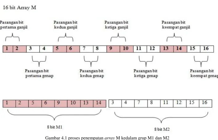 Gambar 4.1 proses penempatan array M kedalam grup M1 dan M2 