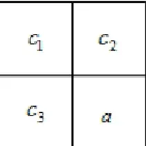Ilustrasi PEE pada Gambar 1 memperlihatkan bahwa  piksel  a berada dalam 1 blok dengan tiga piksel yang  saling bertetangga dalam konteks tersebut yaitu c 1 ,  c 2 ,  dan c 3   secara berurutan