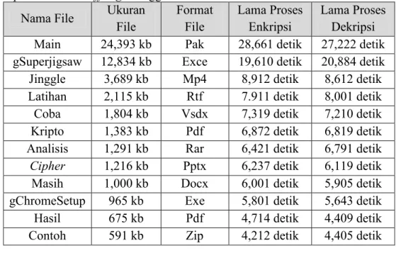 Tabel 4 Lama Waktu Eksekusi Proses Enkripsi Dekripsi Dengan Algoritma Vernam  cipher dan Bit shiffting Menggunakan File Berbeda Format dan Ukuran File 