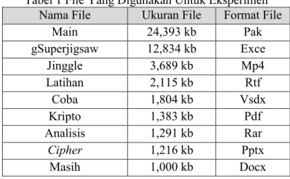 Tabel 1 File Yang Digunakan Untuk Eksperimen  Nama File  Ukuran File  Format File 