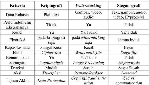 Tabel 1 Perbandingan antara Kriptografi, Watermarking dan Steganografi  (Menezes, van Oorschot, &amp; Vanstone, 1997) 