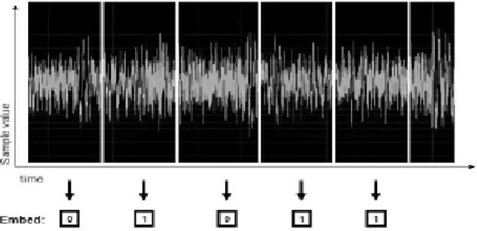 Gambar 3 mengilustrasikan sebagai berikut  : barisan bit 01011  disimpan dalam sebuah segmen audio 1-detik dengan membagi audio  menjadi grup sampel dan menyimpan satu bit dalam tiap segmen [15]