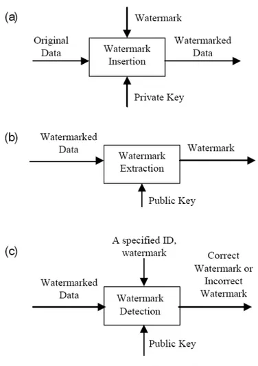 Gambar 1. Prosedur Watermarking 