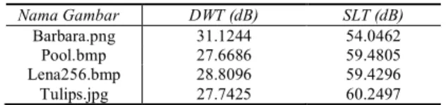 Tabel 1: Perbandingan Hasil PSNR Menggunakan Algoritma SLT dan DWT  [11] 