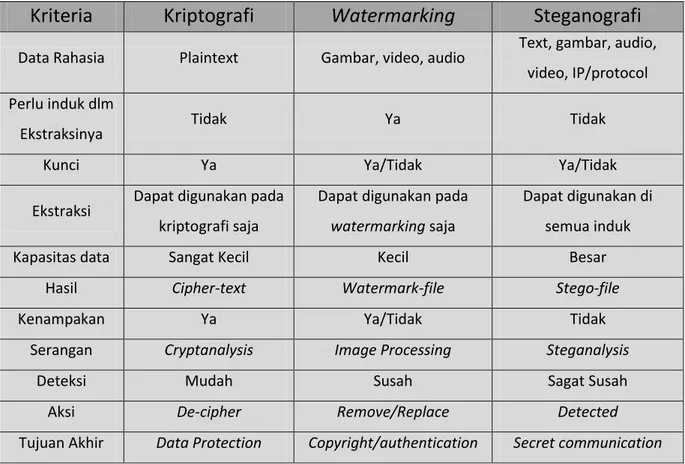 Tabel 1. Perbandingan antara Kriptografi, Watermarking dan Steganografi  (Cheddad et al