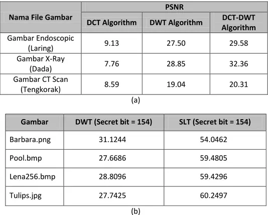Tabel 2. Hasil Perbandingan dari DCT, DWT, and DCT-DWT dalam PSNR  (Shrestha &amp; Wahid 2010)(a) Hasil Perbandingan DWT dengan SLT dalam PSNR 