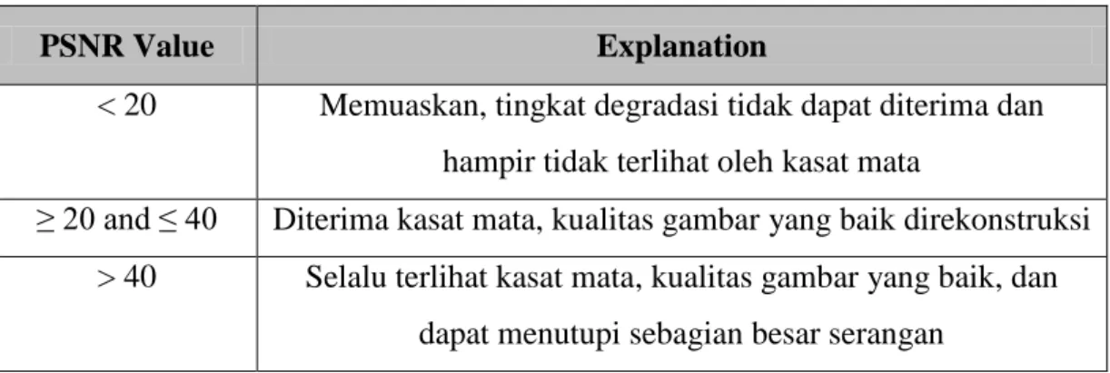 Tabel 3 Level pada PSNR 