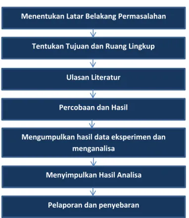Gambar 5  Desain Penelitian 