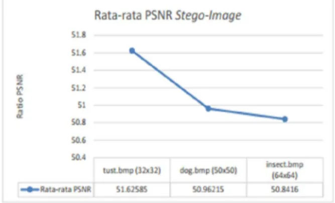 Gambar 5 Grafik rata-rata PSNR Stego-Image  Gambar    5    menujukan    bahwa    ukuran    Secret-Image  berpengaruh    terhadap    ratio    PSNR    yang    diperoleh   dimana    semakin  besar    secret    image    yang    digunakan   semakin  kecil  rati