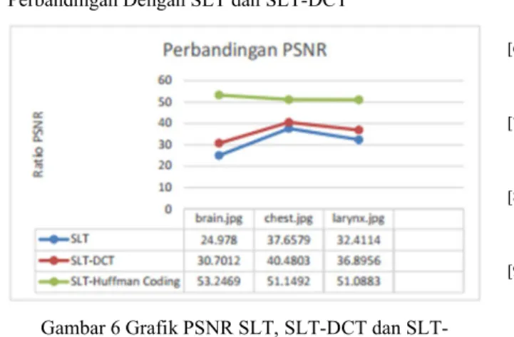Gambar 6 Grafik PSNR SLT, SLT-DCT dan SLT- SLT-Huffman Coding 