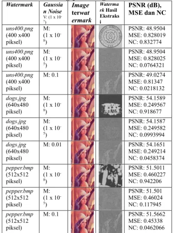 Tabel 3 Hasil Pengujian Serangan Gaussian Noise  Watermark  Gaussia n Noise  V: (1 x 10  -7 )  Image terwat ermark  Watermark Hasil  Ekstraksi PSNR (dB),  MSE dan NC  uns400.png  (400 x400  piksel)  M:   (1 x 10 -8)  PSNR: 48.9504  MSE: 0.828019 NC: 0.8327