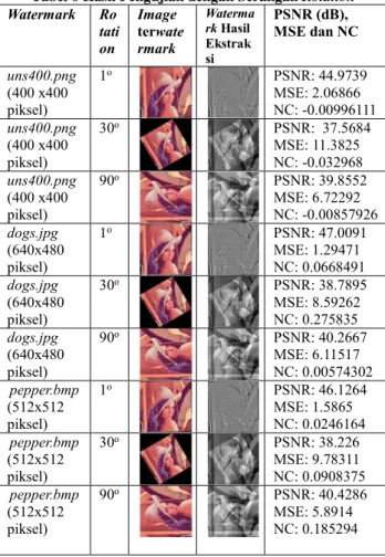 Tabel 6 Hasil Pengujian dengan Serangan Rotation  Watermark  Ro tati on   Image  terwatermark  Watermark Hasil Ekstrak si PSNR (dB),  MSE dan NC  uns400.png  (400 x400  piksel)  1 o PSNR: 44.9739 MSE: 2.06866  NC: -0.00996111  uns400.png  (400 x400  piksel