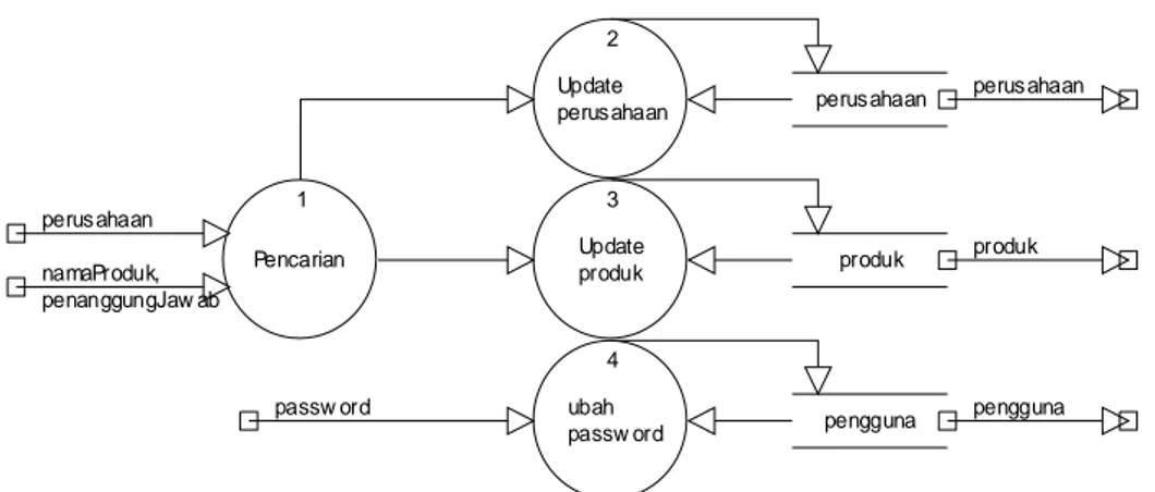 Gambar 3.5 DAD level 2 Pecahan dari Proses update data (Operator) 