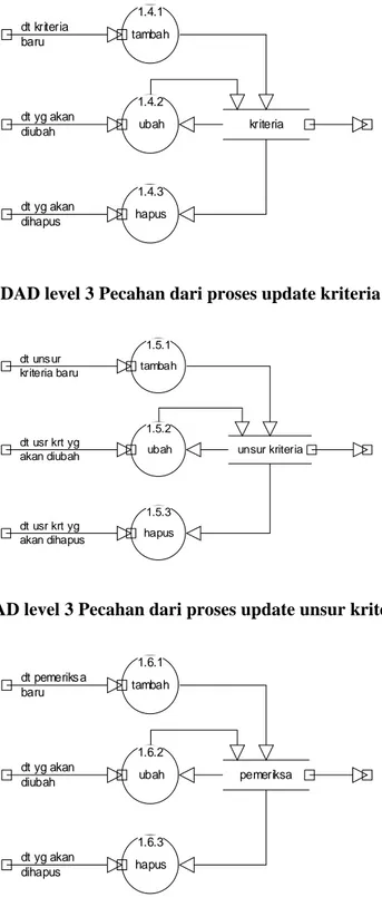Gambar 3.9 DAD level 3 Pecahan dari proses update kriteria (pengelola) 