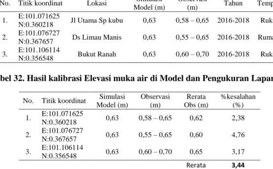 Tabel 31. Pengukuran data genangan di lokasi studi (periode banjir  2 tahun) 