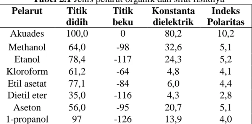 Tabel 2.1 Jenis pelarut organik dan sifat fisiknya  Pelarut  Titik  didih  Titik beku  Konstanta dielektrik  Indeks  Polaritas  Akuades  100,0  0  80,2  10,2  Methanol  64,0  -98  32,6  5,1  Etanol  78,4  -117  24,3  5,2  Kloroform  61,2  -64  4,8  4,1  Et