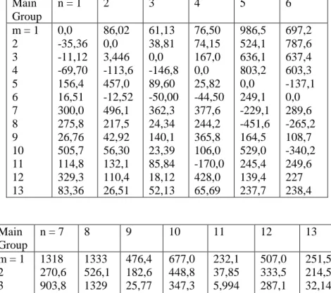 Tabel 2.7 UNIFAC Group-Group Interaction Parameter, a mk 