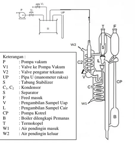 Gambar  3.1  Peralatan  Ebulliometer  Modifikasi  Rogalski  dan  Malanowski (1980). 
