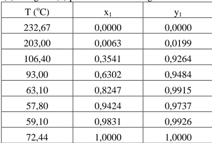 Tabel  4.1  Data  Hasil  Eksperimen  Kesetimbangan  Uap-Cair  etanol(1) + eugenol(2) pada  P = 600 mmHg 