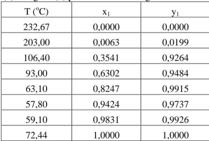 Tabel  4.1  Data  Hasil  Eksperimen  Kesetimbangan  Uap-Cair  etanol(1) + eugenol(2) pada  P = 600 mmHg 