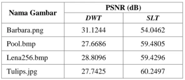 Tabel  1:    Perbandingan  PSNR  DWT  dan  SLT  [6]     Nama Gambar  PSNR (dB)  DWT  SLT  Barbara.png  31.1244  54.0462  Pool.bmp  27.6686  59.4805  Lena256.bmp  28.8096  59.4296  Tulips.jpg  27.7425  60.2497 