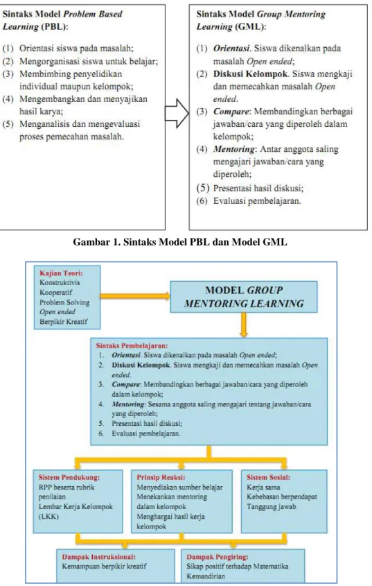 Gambar 1. Sintaks Model PBL dan Model GML 