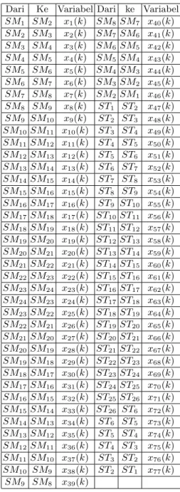 Tabel 1. Pendefinisian variable Waktu Keberangkatan pada saat ke k Dari Ke Variabel Dari ke Variabel