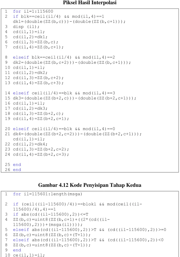 Gambar 4.11 Kode untuk Mencari Selisih antara Piksel Referensi dengan  Piksel Hasil Interpolasi 