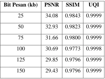 Tabel 4.1 Hasil Penyisipan pada Citra Lena  Bit Pesan (kb)  PSNR  SSIM  UQI 