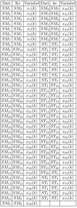 Tabel 1. Pendefinisian variable Waktu Keberangkatan pada saat ke k Dari Ke Variabel Dari ke Variabel