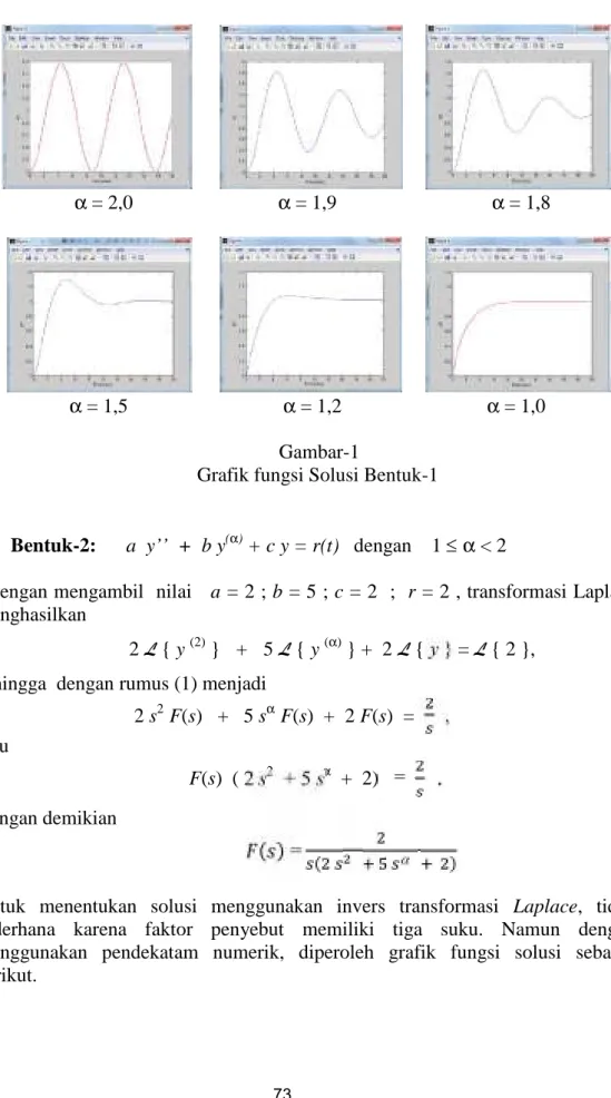 Grafik fungsi Solusi Bentuk-1