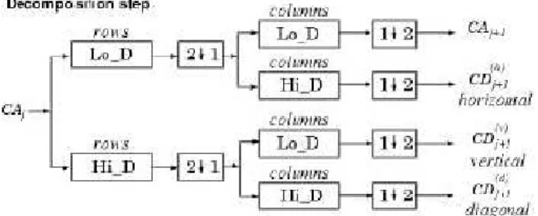 Gambar 2.1 Transformasi Wavelet Diskrit Maju  (sumber :http://digilib.ittelkom.ac.id)  Dimana : 