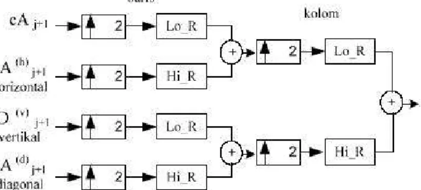 Gambar 2.3 Transformasi Wavelet Diskrit Balik  (sumber :http://digilib.ittelkom.ac.id) 