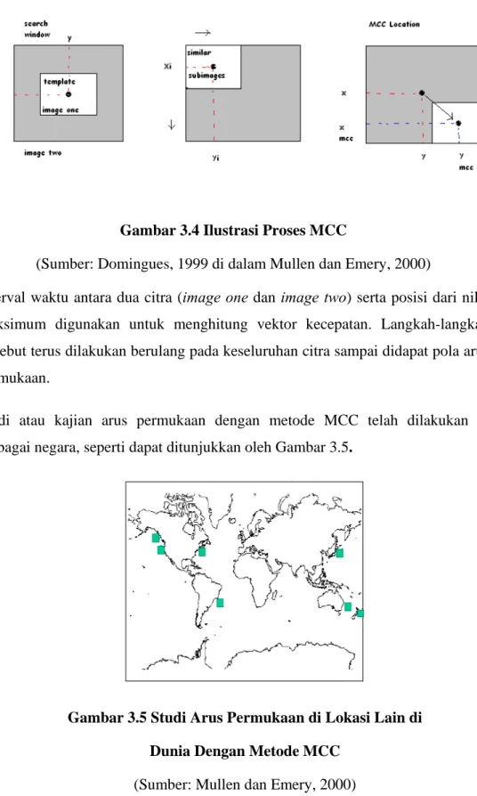 Gambar 3.4 Ilustrasi Proses MCC 