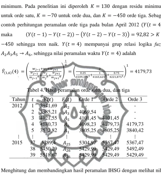 Tabel 4. Hasil peramalan orde satu, dua, dan tiga  Tahun  