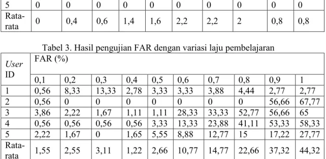 Tabel 2. Hasil pengujian FRR dengan variasi laju pembelajaran  User  ID  FRR (%)  0,1  0,2  0,3  0,4  0,5  0,6  0,7  0,8  0,9  1  1  0  0  0  0  0  0  0  0  0  0  2  0  2  3  7  8  11  11  10  4  4  3  0  0  0  0  0  0  0  0  0  0  4  0  0  0  0  0  0  0  