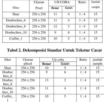 Tabel 1. Dekomposisi Standar Untuk Tekstur Normal UJI COBA