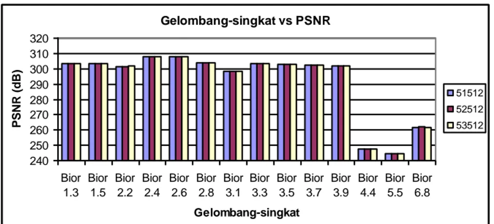 Gambar 12. Gelombang Singkat Biorthogonal terhadap PSNR  (Citra 51512.bmp, 52512.bmp, dan 53512.bmp) 