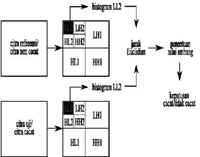 Gambar 1. Diagram blok metode usulan deteksi cacat tekstil dengan histogram LL2 