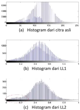 Gambar  4(a)  adalah  histogram  dari  citra  asli  dari  Gambar  3(a).    Gambar  4  (b)  dan  (c)  berturut-turut  adalah  histogram  dari  citra  LL1  dan LL2 dari Gambar 3 (a)