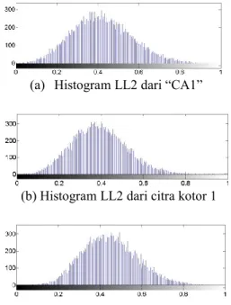 Gambar  5(a)  dan  (b)  menunjukkan  histogram  LL2  dari  “CA1”  dan  salah  satu  citra  kotor,  yaitu  citra  kotor  1