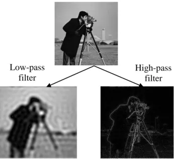 Gambar 2. 8 High-Pass dan Low-Pass Filtering 