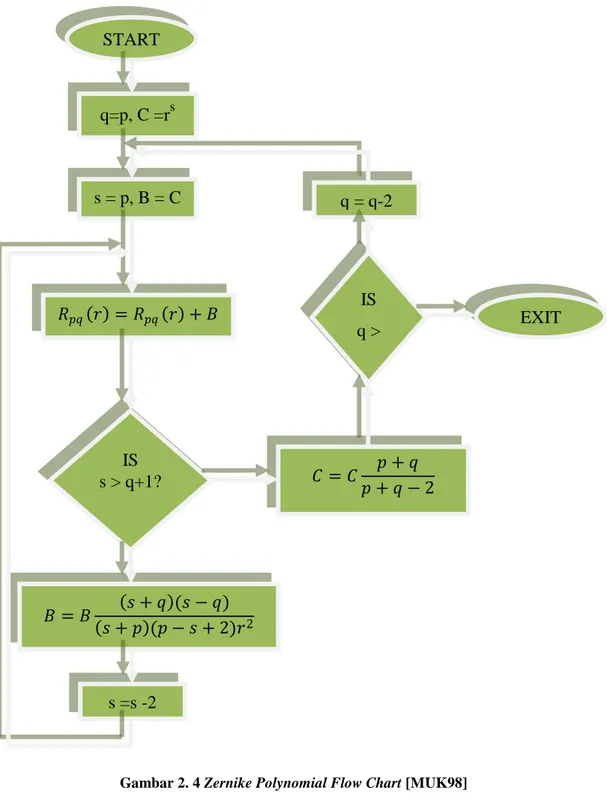 Gambar 2. 4 Zernike Polynomial Flow Chart [MUK98] 